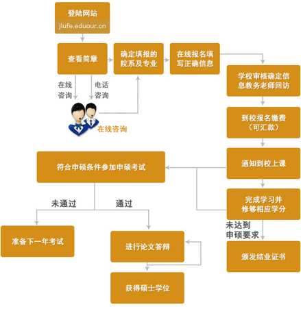 吉林财经大学在职研究生申硕流程